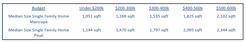 Cromford Report - Budget and Median Home Size