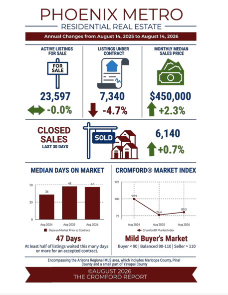Phoenix Market Real Estate Update August 2026