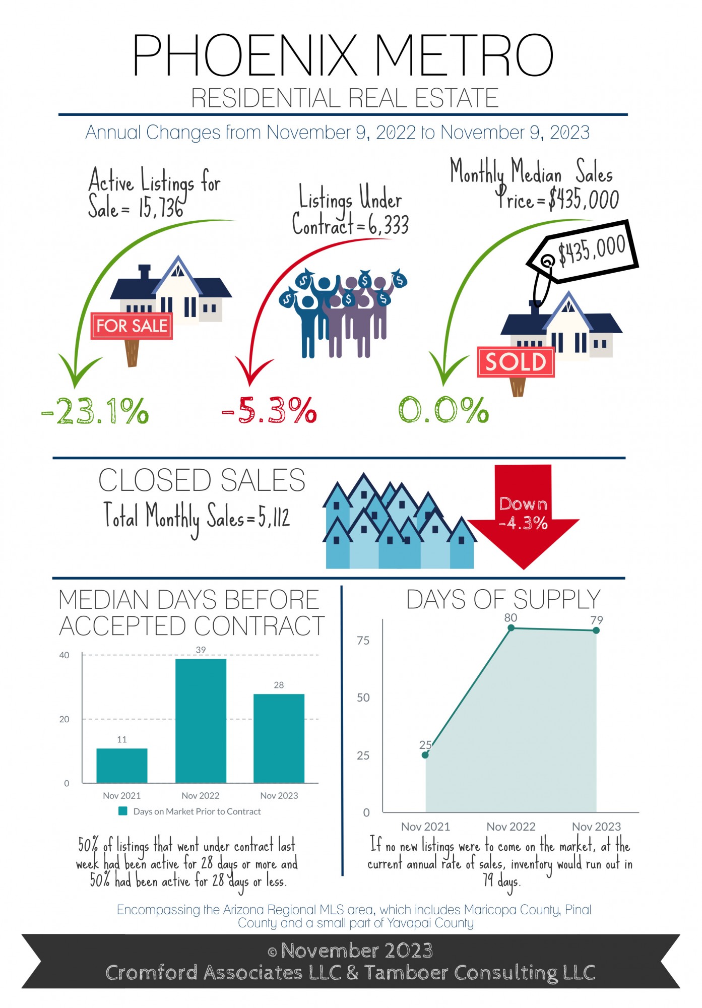 Greater Phoenix Real Estate Market Update Nov 2023 - Cromford Report