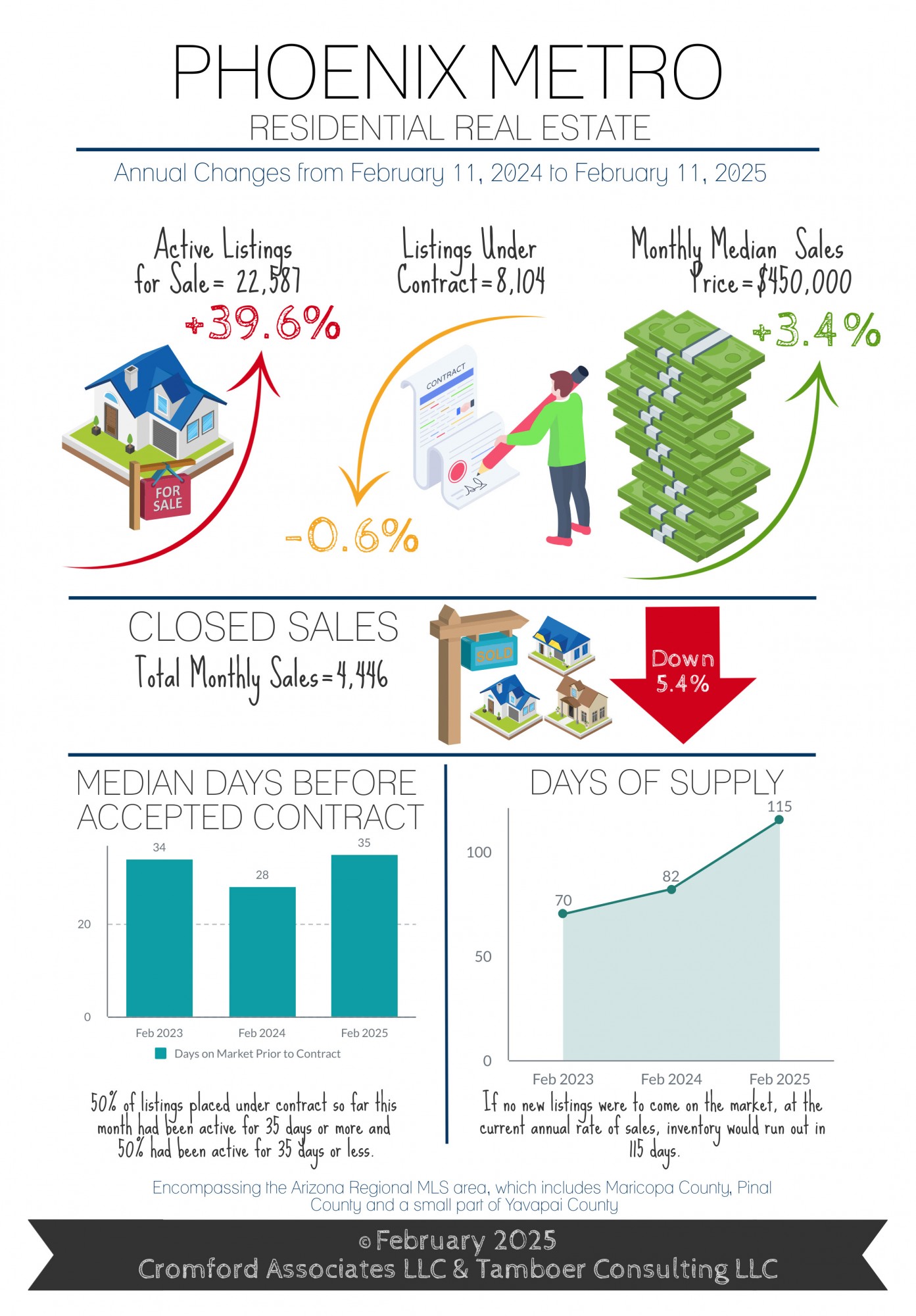 February 2025 Market Update - Greater Phoenix