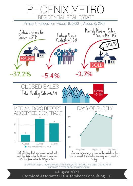 August 2023 Phoenix Area Real Estate Market Update