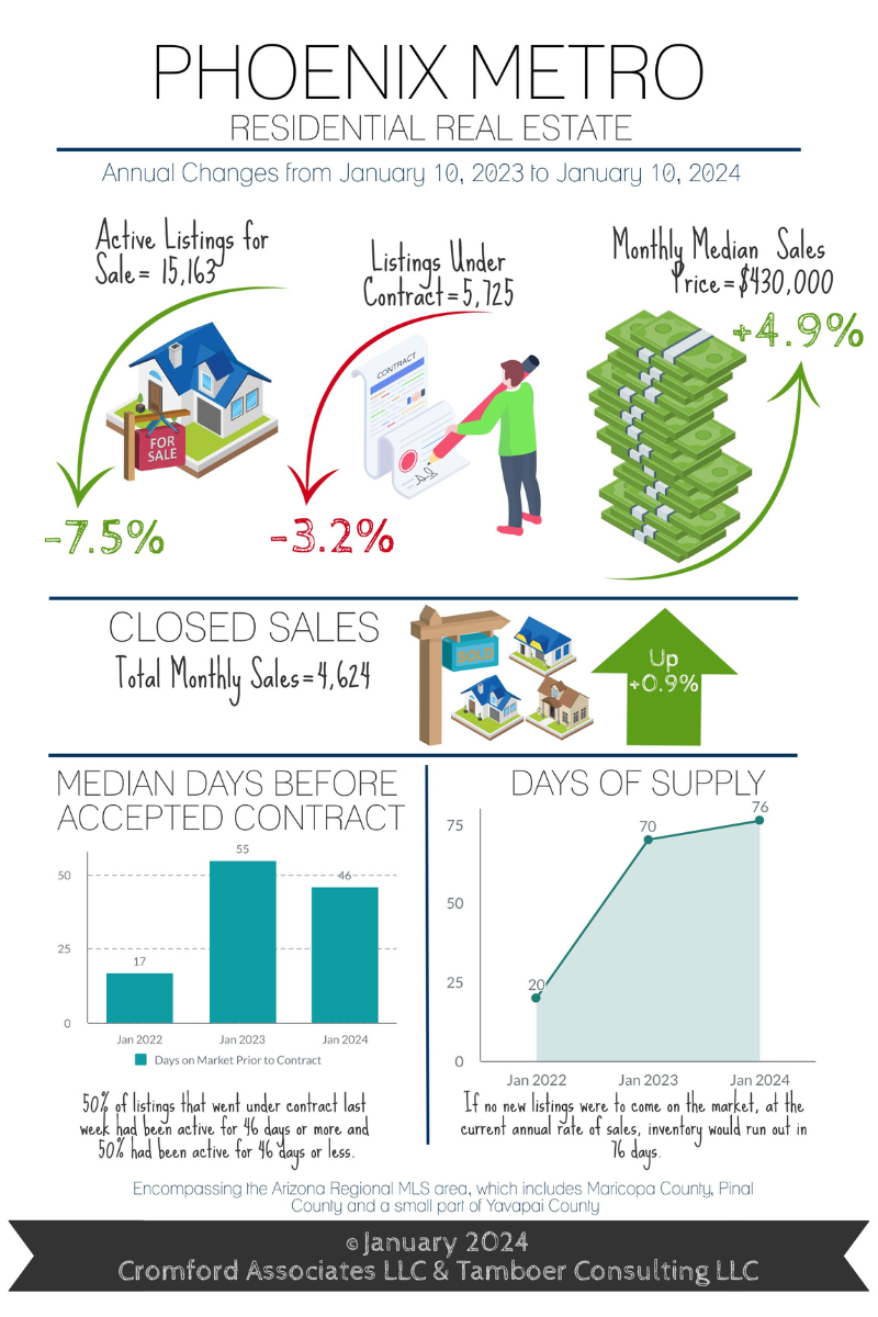 Greater Phoenix Real Estate Market Update